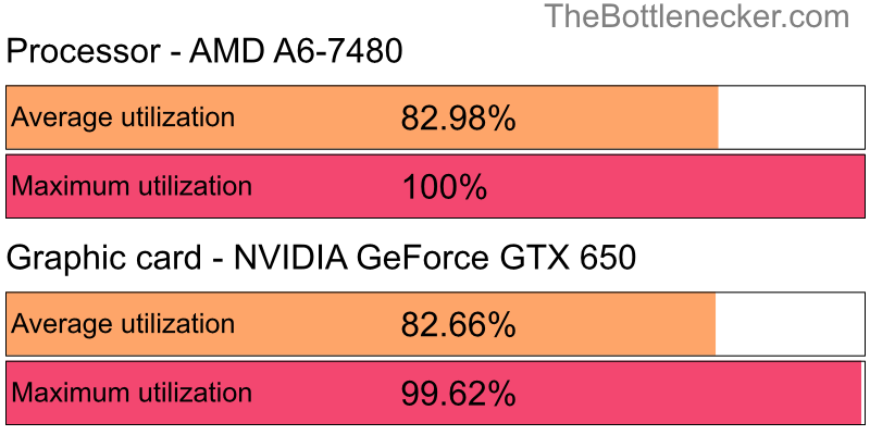 Utilization chart of AMD A6-7480 and NVIDIA GeForce GTX 650 in Processor Intense Tasks with 1920 × 1200 and 1 monitor