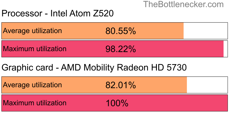 Utilization chart of Intel Atom Z520 and AMD Mobility Radeon HD 5730 in Processor Intense Tasks with 1920 × 1200 and 1 monitor