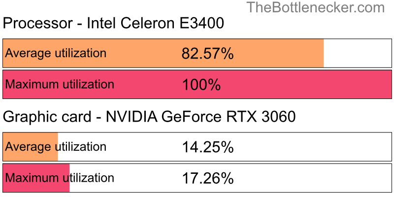 Utilization chart of Intel Celeron E3400 and NVIDIA GeForce RTX 3060 in Processor Intense Tasks with 1920 × 1200 and 1 monitor