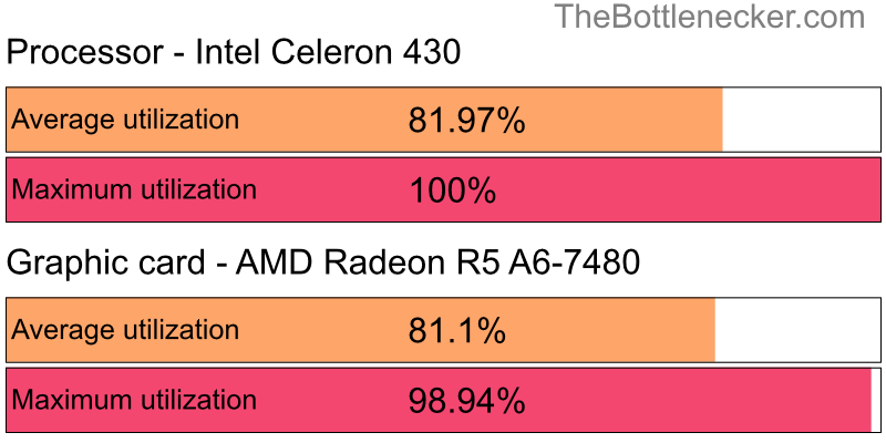 Utilization chart of Intel Celeron 430 and AMD Radeon R5 A6-7480 in Processor Intense Tasks with 1920 × 1200 and 1 monitor