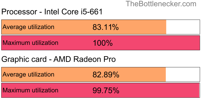 Utilization chart of Intel Core i5-661 and AMD Radeon Pro in Processor Intense Tasks with 1920 × 1200 and 1 monitor