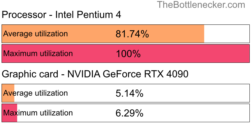 Utilization chart of Intel Pentium 4 and NVIDIA GeForce RTX 4090 in Processor Intense Tasks with 1920 × 1200 and 1 monitor