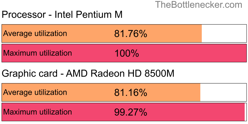 Utilization chart of Intel Pentium M and AMD Radeon HD 8500M inAlien: Isolation with 1920 × 1200 and 1 monitor