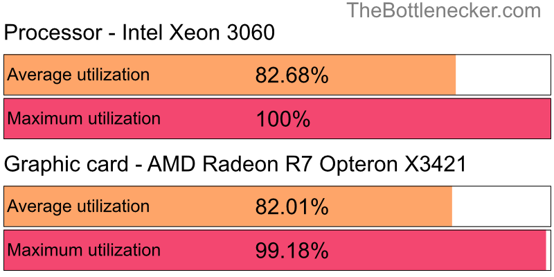 Utilization chart of Intel Xeon 3060 and AMD Radeon R7 Opteron X3421 inXCOM 2 with 1920 × 1200 and 1 monitor