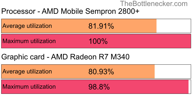 Utilization chart of AMD Mobile Sempron 2800+ and AMD Radeon R7 M340 in7 Days to Die with 1920 × 1200 and 1 monitor