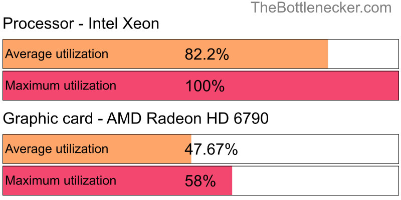 Utilization chart of Intel Xeon and AMD Radeon HD 6790 in Processor Intense Tasks with 1920 × 1200 and 1 monitor