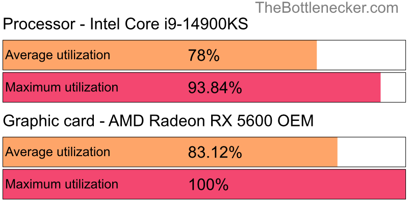 Utilization chart of Intel Core i9-14900KS and AMD Radeon RX 5600 OEM inShovel Knight with 1920 × 1200 and 1 monitor