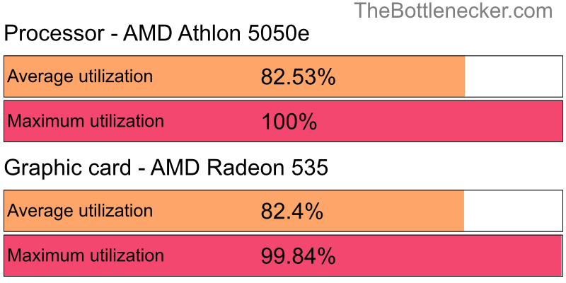 Utilization chart of AMD Athlon 5050e and AMD Radeon 535 inFar Cry 3 with 2048 × 1152 and 1 monitor