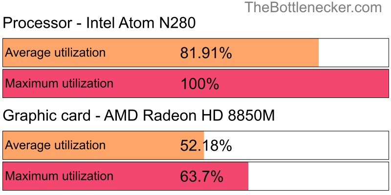 Utilization chart of Intel Atom N280 and AMD Radeon HD 8850M in7 Days to Die with 2048 × 1152 and 1 monitor