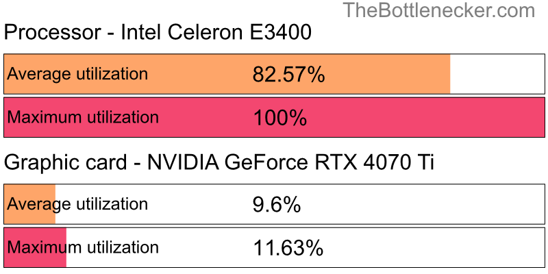 Utilization chart of Intel Celeron E3400 and NVIDIA GeForce RTX 4070 Ti in Processor Intense Tasks with 2048 × 1152 and 1 monitor