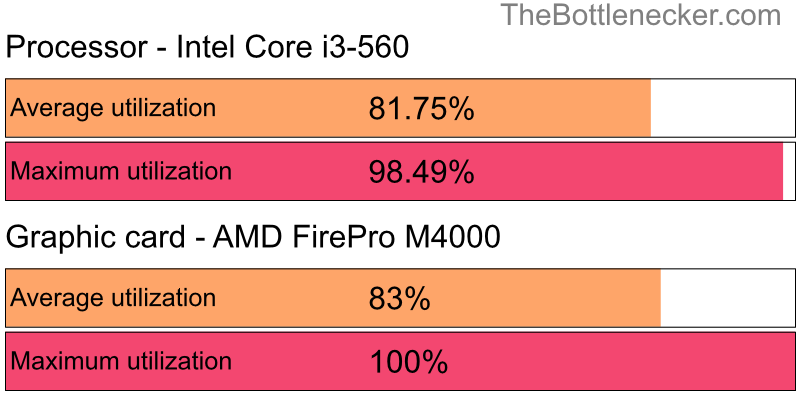 Utilization chart of Intel Core i3-560 and AMD FirePro M4000 inHatred with 2048 × 1152 and 1 monitor