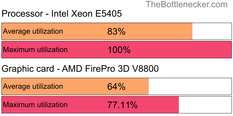 Utilization chart of Intel Xeon E5405 and AMD FirePro 3D V8800 in Processor Intense Tasks with 2048 × 1152 and 1 monitor