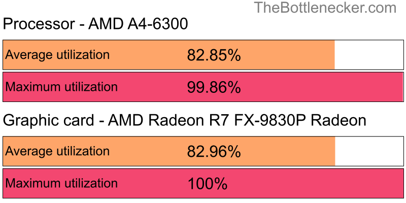 Utilization chart of AMD A4-6300 and AMD Radeon R7 FX-9830P Radeon inLittle Nightmares with 2048 × 1152 and 1 monitor