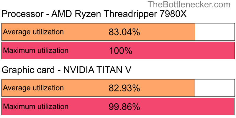 Utilization chart of AMD Ryzen Threadripper 7980X and NVIDIA TITAN V in Processor Intense Tasks with 2048 × 1152 and 1 monitor