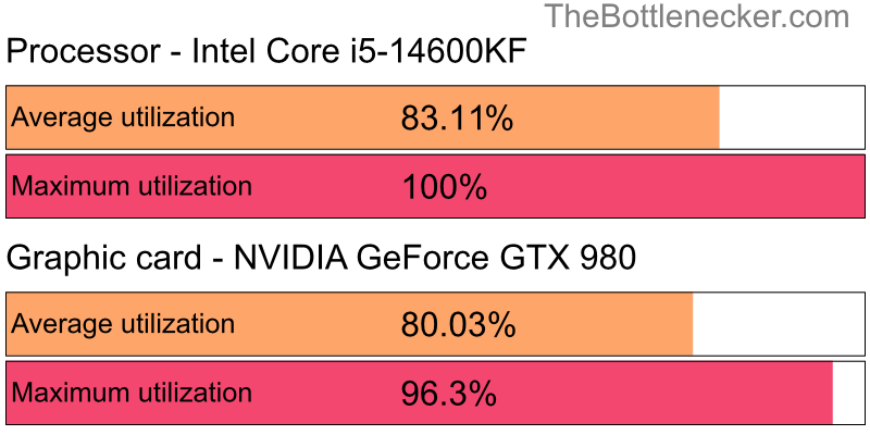 Utilization chart of Intel Core i5-14600KF and NVIDIA GeForce GTX 980 in Processor Intense Tasks with 2048 × 1152 and 1 monitor