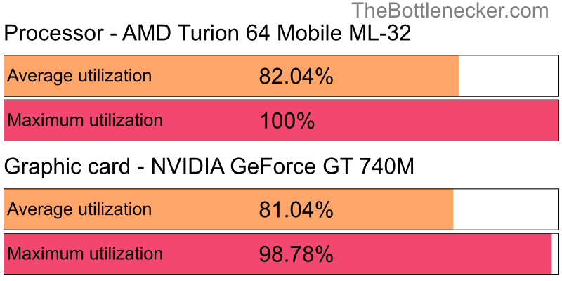 Utilization chart of AMD Turion 64 Mobile ML-32 and NVIDIA GeForce GT 740M in7 Days to Die with 2560 × 1440 and 1 monitor