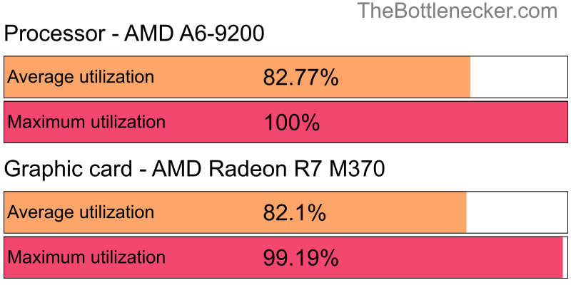 Utilization chart of AMD A6-9200 and AMD Radeon R7 M370 in Processor Intense Tasks with 2560 × 1440 and 1 monitor