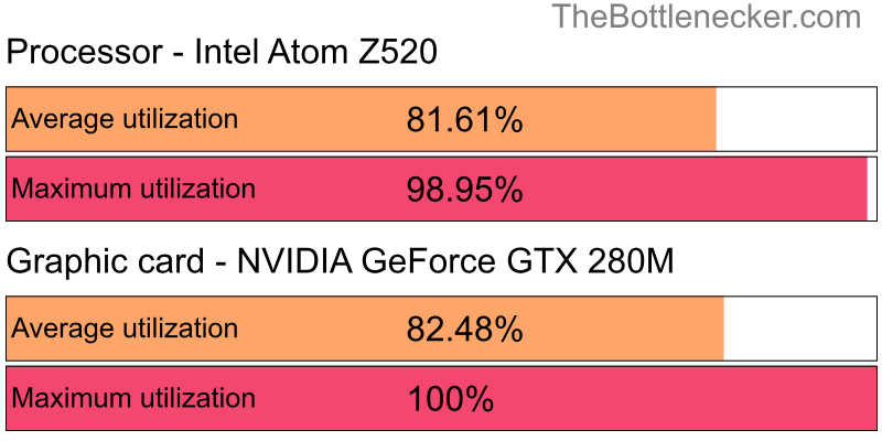 Utilization chart of Intel Atom Z520 and NVIDIA GeForce GTX 280M in7 Days to Die with 2560 × 1440 and 1 monitor