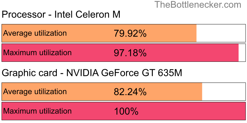 Utilization chart of Intel Celeron M and NVIDIA GeForce GT 635M inBatman: Arkham Knight with 2560 × 1440 and 1 monitor