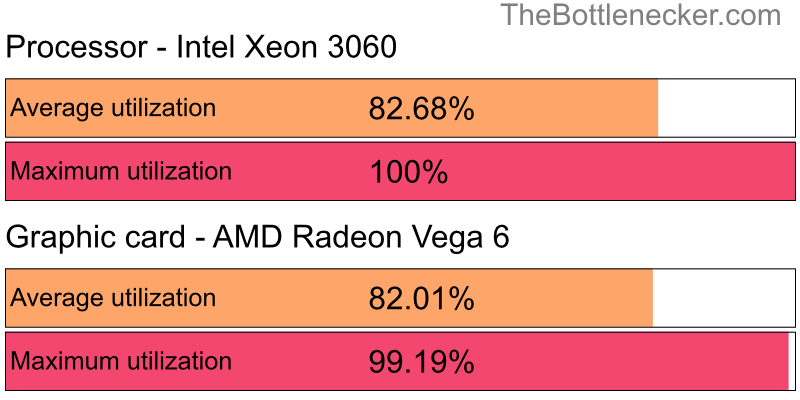 Utilization chart of Intel Xeon 3060 and AMD Radeon Vega 6 inArma 2 with 2560 × 1440 and 1 monitor