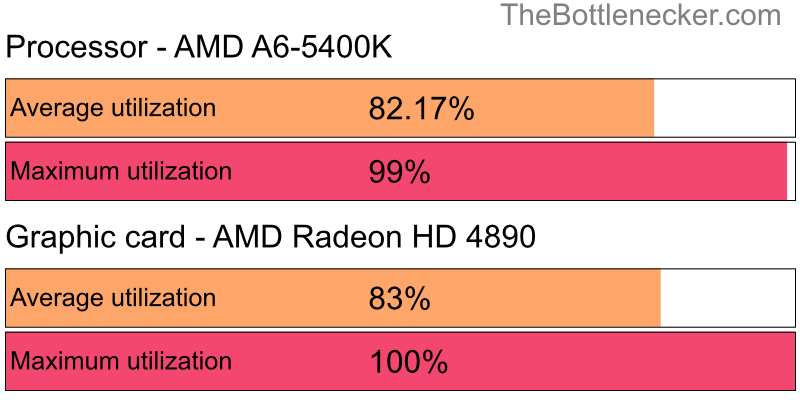 Utilization chart of AMD A6-5400K and AMD Radeon HD 4890 inHeroes & Generals with 2560 × 1440 and 1 monitor