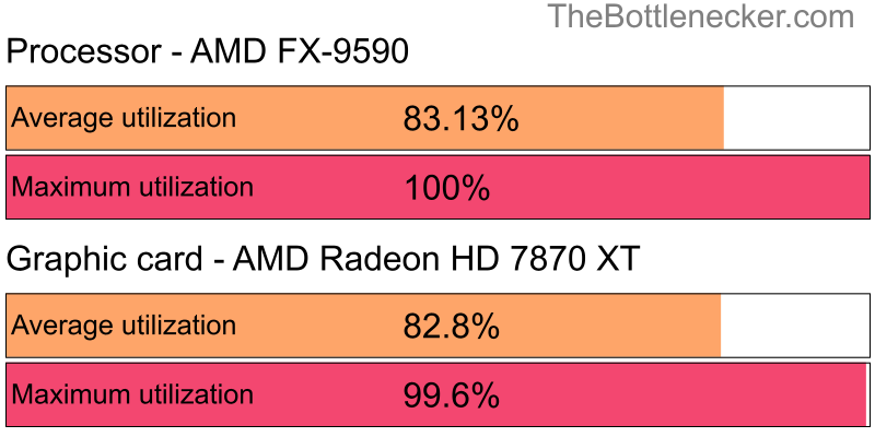 Utilization chart of AMD FX-9590 and AMD Radeon HD 7870 XT inAssassin's Creed Syndicate with 2560 × 1440 and 1 monitor