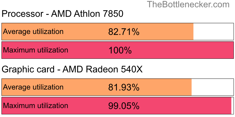 Utilization chart of AMD Athlon 7850 and AMD Radeon 540X in Processor Intense Tasks with 2560 × 1600 and 1 monitor