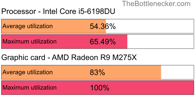 Utilization chart of Intel Core i5-6198DU and AMD Radeon R9 M275X in Processor Intense Tasks with 2560 × 1600 and 1 monitor