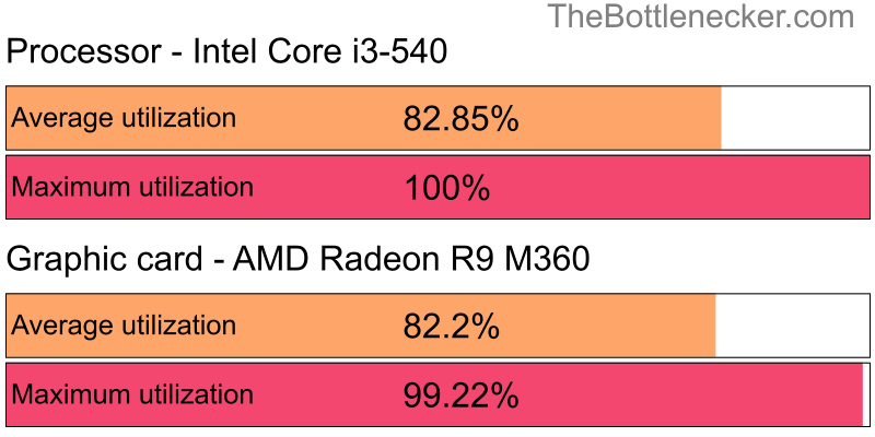 Utilization chart of Intel Core i3-540 and AMD Radeon R9 M360 inFar Cry 4 with 2560 × 1600 and 1 monitor