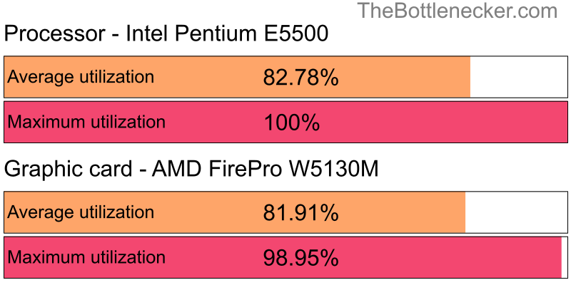 Utilization chart of Intel Pentium E5500 and AMD FirePro W5130M in Processor Intense Tasks with 2560 × 1600 and 1 monitor