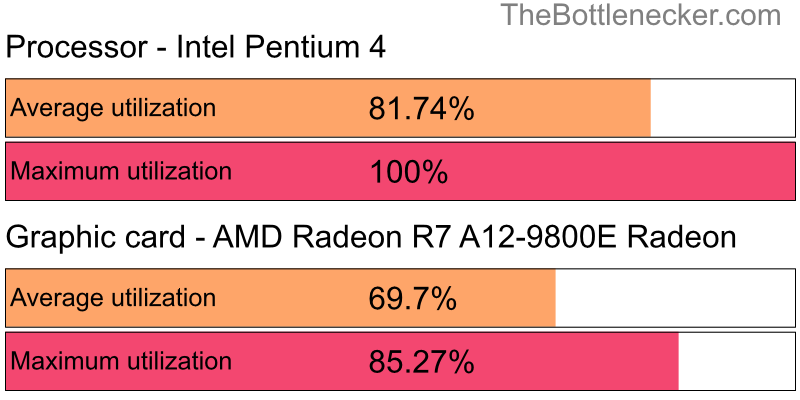 Utilization chart of Intel Pentium 4 and AMD Radeon R7 A12-9800E Radeon in7 Days to Die with 2560 × 1600 and 1 monitor