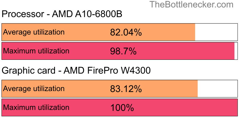 Utilization chart of AMD A10-6800B and AMD FirePro W4300 inHeroes & Generals with 2560 × 1600 and 1 monitor