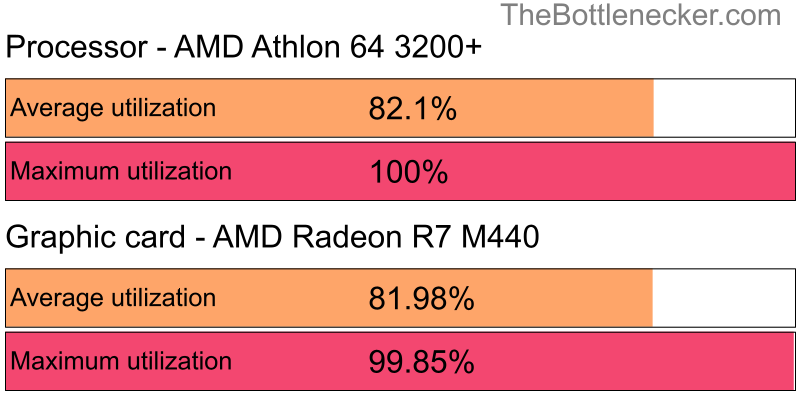 Utilization chart of AMD Athlon 64 3200+ and AMD Radeon R7 M440 in7 Days to Die with 2560 × 2048 and 1 monitor