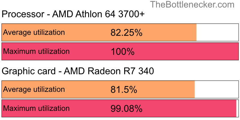 Utilization chart of AMD Athlon 64 3700+ and AMD Radeon R7 340 in Processor Intense Tasks with 2560 × 2048 and 1 monitor