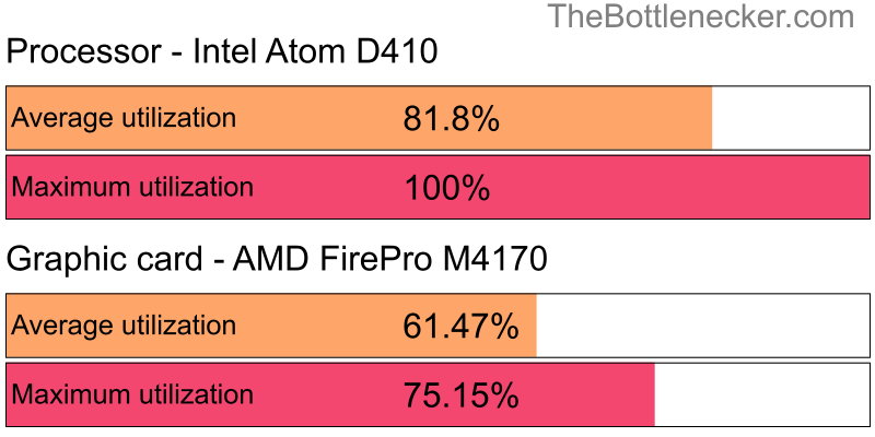 Utilization chart of Intel Atom D410 and AMD FirePro M4170 in7 Days to Die with 2560 × 2048 and 1 monitor