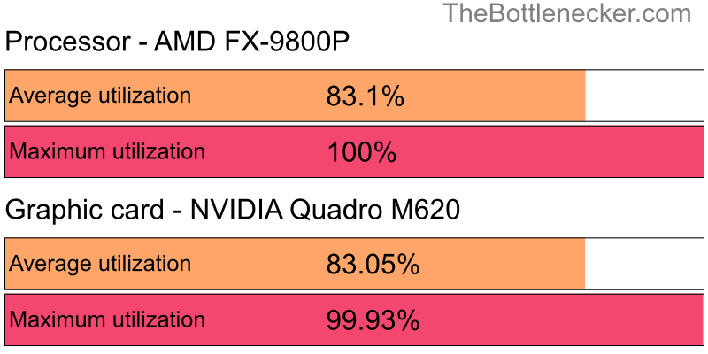 Utilization chart of AMD FX-9800P and NVIDIA Quadro M620 inNBA 2K17 with 2560 × 2048 and 1 monitor