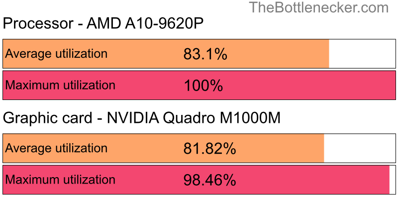 Utilization chart of AMD A10-9620P and NVIDIA Quadro M1000M in Processor Intense Tasks with 2560 × 2048 and 1 monitor