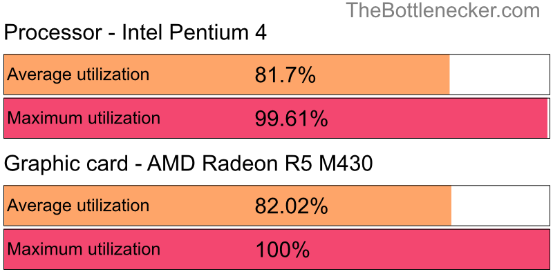 Utilization chart of Intel Pentium 4 and AMD Radeon R5 M430 in Processor Intense Tasks with 2560 × 2048 and 1 monitor