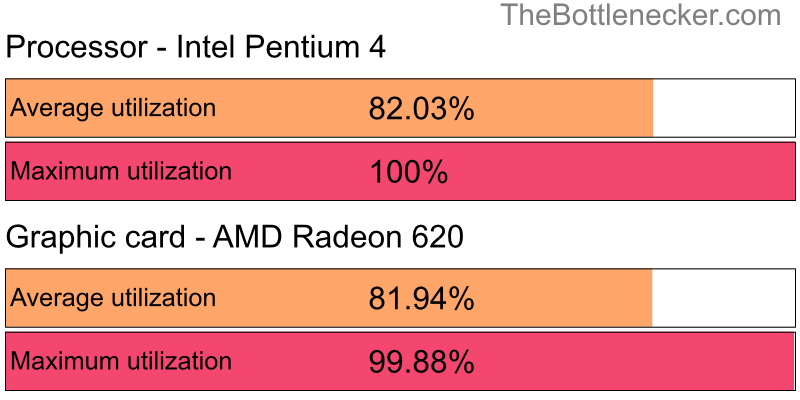 Utilization chart of Intel Pentium 4 and AMD Radeon 620 in Processor Intense Tasks with 2560 × 2048 and 1 monitor