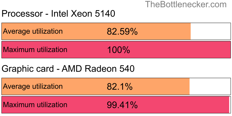 Utilization chart of Intel Xeon 5140 and AMD Radeon 540 in Processor Intense Tasks with 2560 × 2048 and 1 monitor