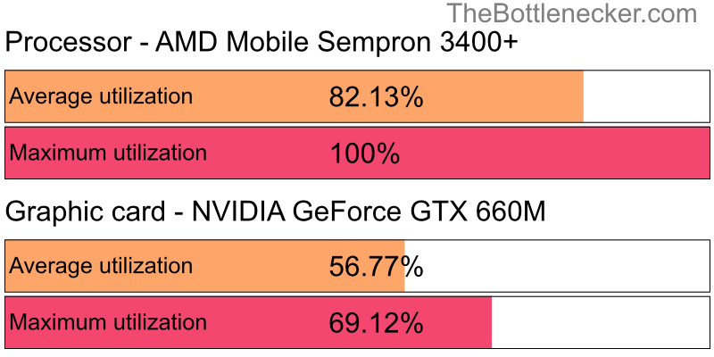 Utilization chart of AMD Mobile Sempron 3400+ and NVIDIA GeForce GTX 660M in7 Days to Die with 2560 × 2048 and 1 monitor