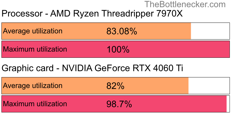 Utilization chart of AMD Ryzen Threadripper 7970X and NVIDIA GeForce RTX 4060 Ti inHitman: Absolution with 2560 × 2048 and 1 monitor