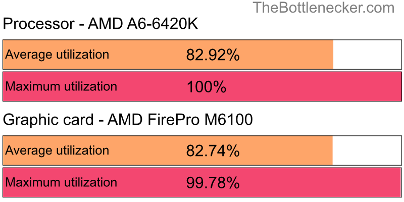 Utilization chart of AMD A6-6420K and AMD FirePro M6100 inStellaris with 2800 × 2100 and 1 monitor