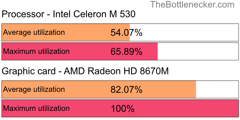 Utilization chart of Intel Celeron M 530 and AMD Radeon HD 8670M in Processor Intense Tasks with 2800 × 2100 and 1 monitor