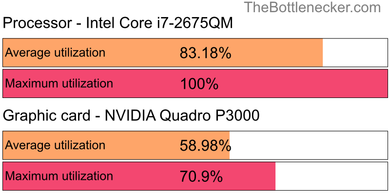 Utilization chart of Intel Core i7-2675QM and NVIDIA Quadro P3000 in Processor Intense Tasks with 2800 × 2100 and 1 monitor