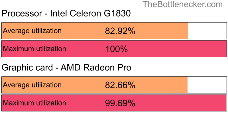 Utilization chart of Intel Celeron G1830 and AMD Radeon Pro in Processor Intense Tasks with 2800 × 2100 and 1 monitor