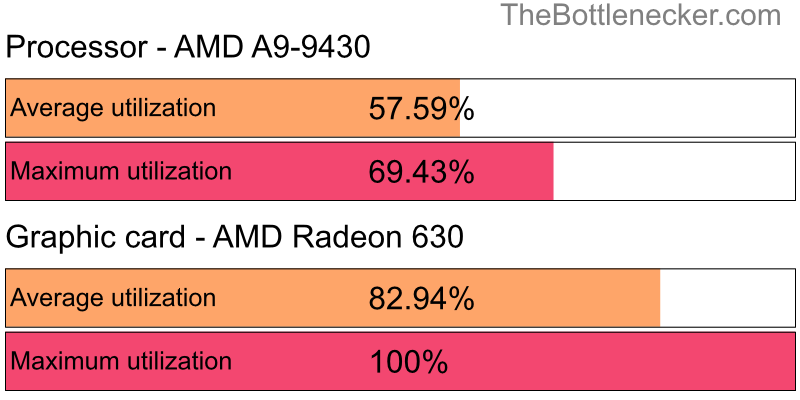 Utilization chart of AMD A9-9430 and AMD Radeon 630 in Processor Intense Tasks with 3200 × 1800 and 1 monitor