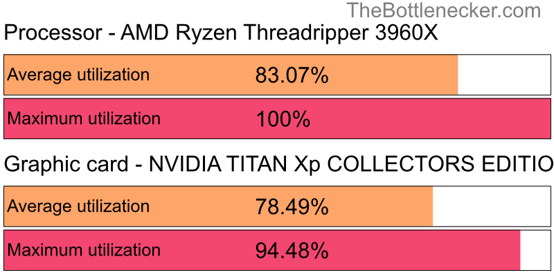 Utilization chart of AMD Ryzen Threadripper 3960X and NVIDIA TITAN Xp COLLECTORS EDITION inGuild Wars 2 with 3200 × 1800 and 1 monitor