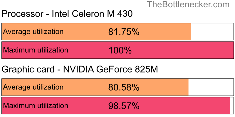 Utilization chart of Intel Celeron M 430 and NVIDIA GeForce 825M in Processor Intense Tasks with 3200 × 1800 and 1 monitor