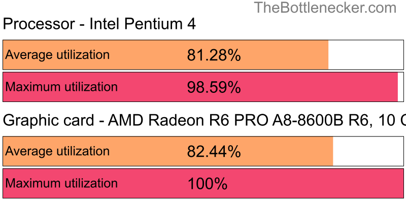 Utilization chart of Intel Pentium 4 and AMD Radeon R6 PRO A8-8600B R6, 10 Compute Cores in Processor Intense Tasks with 3200 × 1800 and 1 monitor